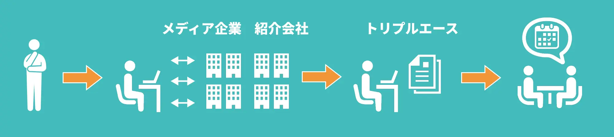 事例3 フロー図